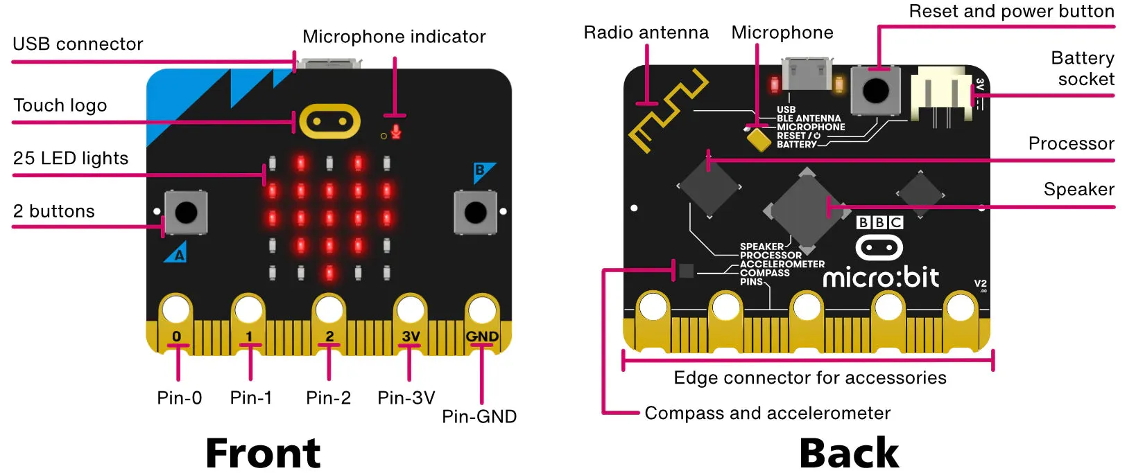 BBC Micro:bit V2 Board and 3 Foot MicroUSB Cable for Coding and Programming